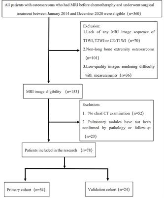 Radiomics Analysis of Multiparametric MRI for Prediction of Synchronous Lung Metastases in Osteosarcoma